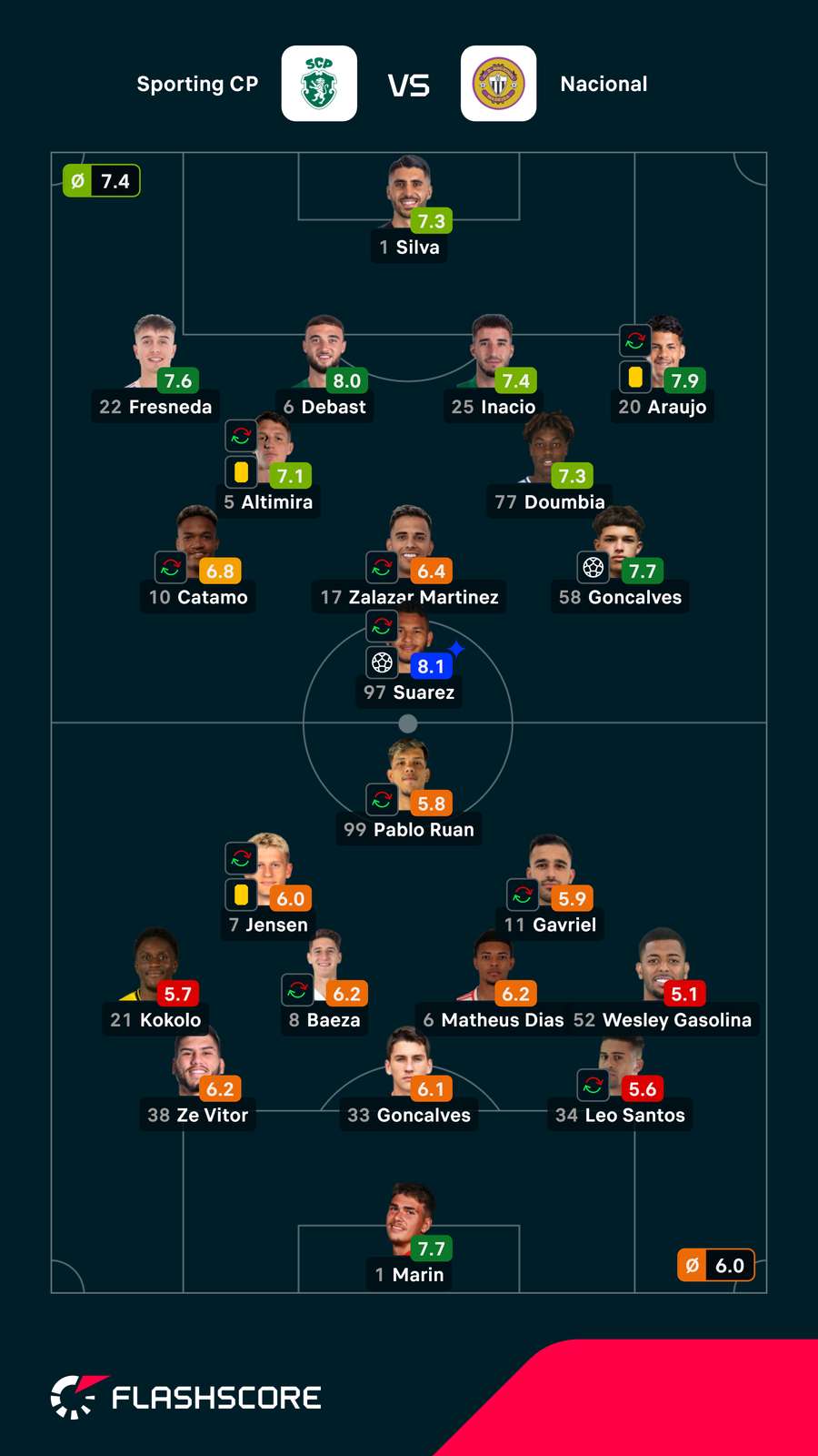 Notas dos jogadores Notas dos jogadores