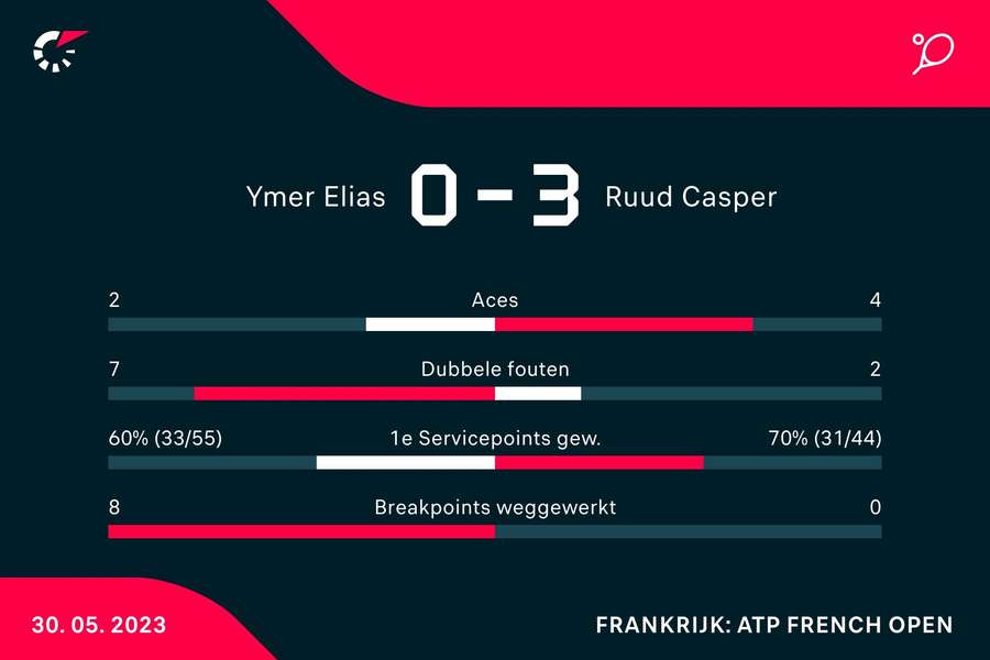 Statistieken Ymer - Ruud