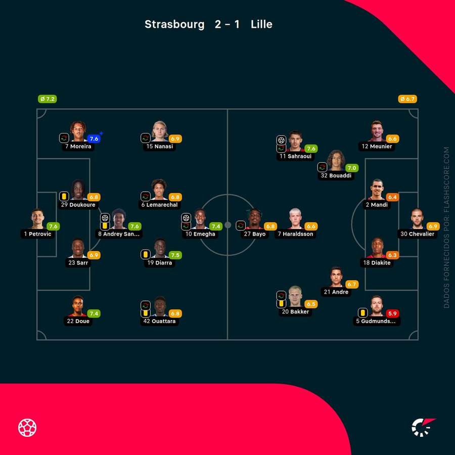 As pontuações dos jogadores