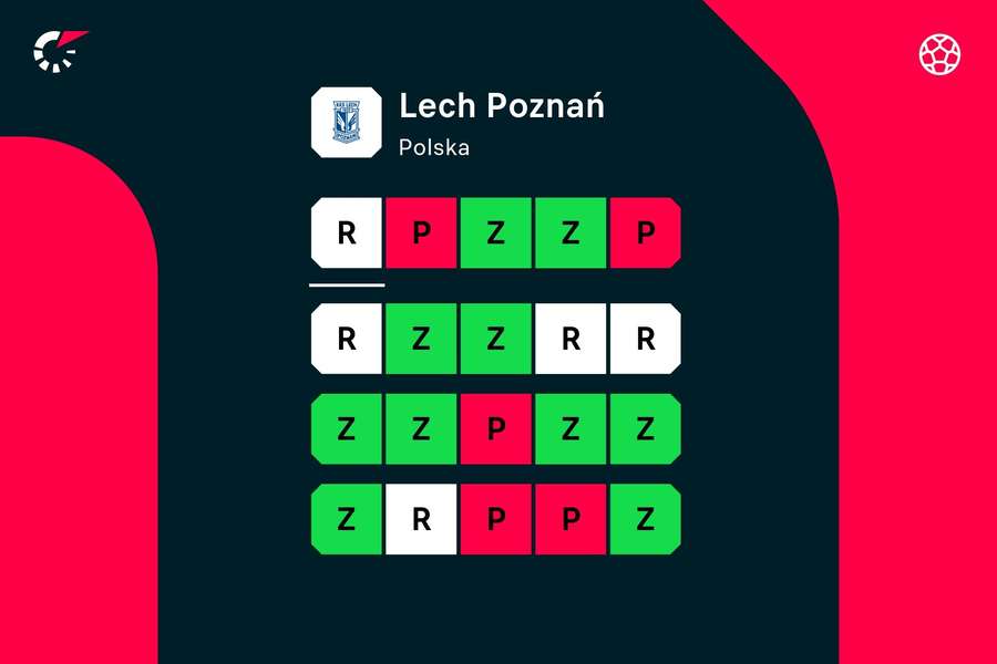 Ostatnie wyniki Lecha Poznań