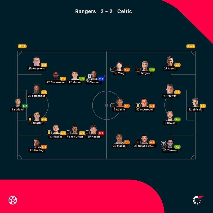 As notas dos jogadores