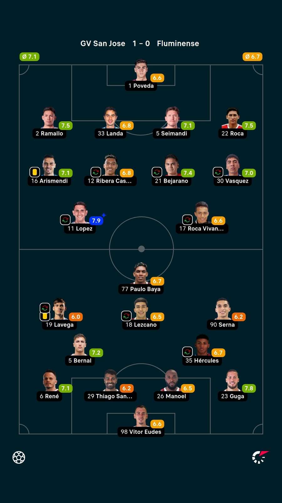 Notas dos jogadores Notas dos jogadores