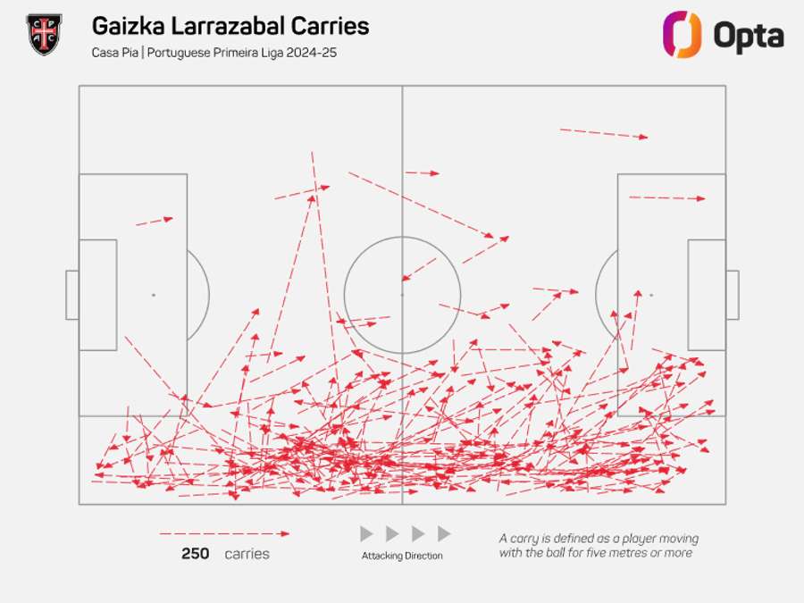 As conduções de Larrazabal
