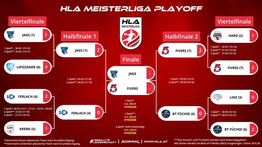 Die Playoffs im Überblick Die Playoffs im Überblick
