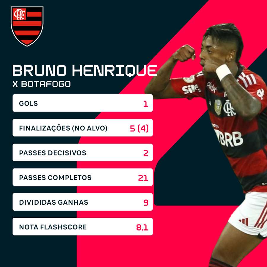 Os números de Bruno Henrique na vitória no clássico