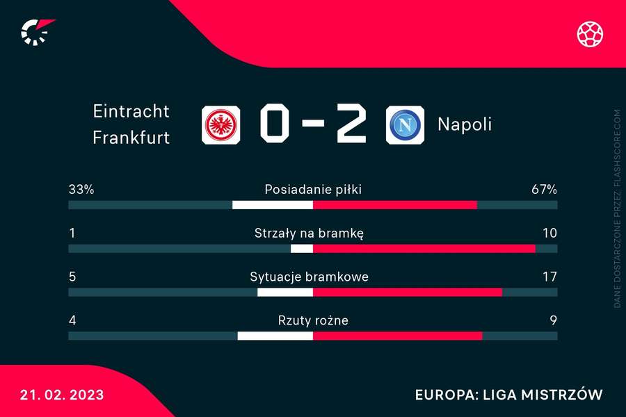 Statystyki z meczu Eintracht Frankfurt - Napoli