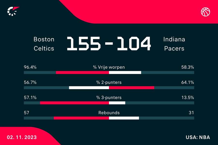 Statistieken Celtics - Pacers