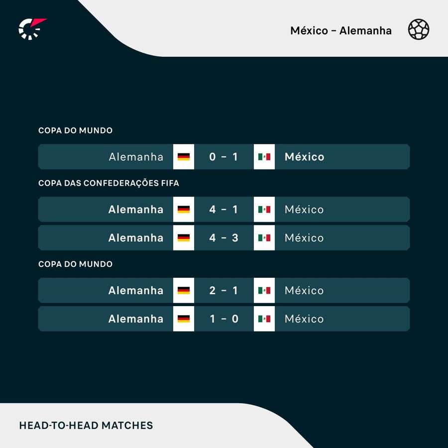 Os últimos jogos entre México e Alemanha Os últimos jogos entre México e Alemanha