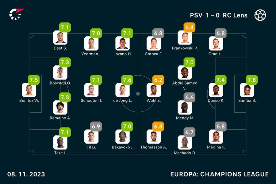 Ratings PSV-Lens