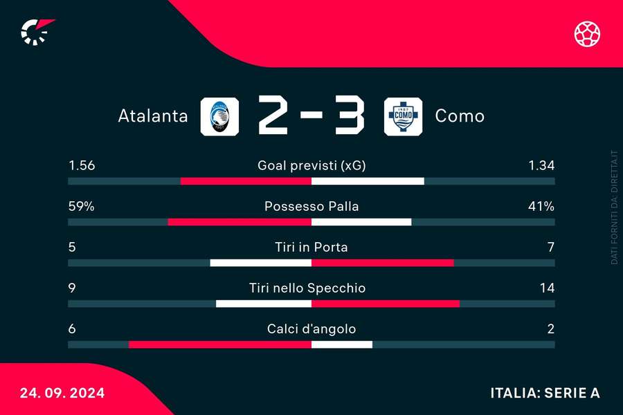 Le statistiche del match