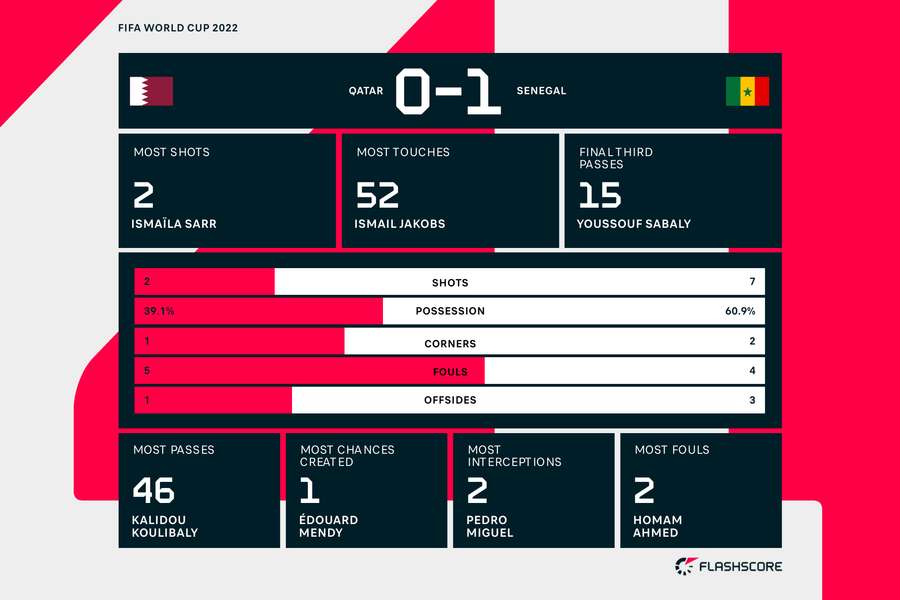 Qatar Senegal half time stats