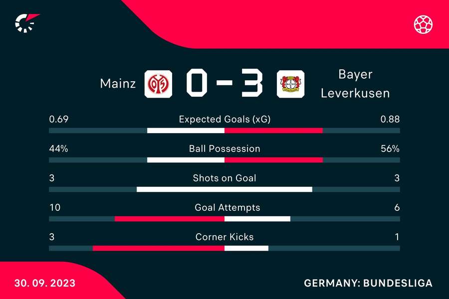 Die Statistiken zu Mainz vs. Leverkusen.