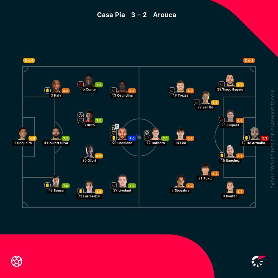 Notas finais dos jogadores