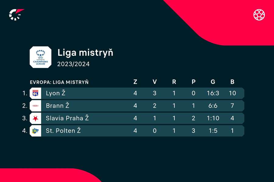 Liga mistryň, tabulka skupiny B