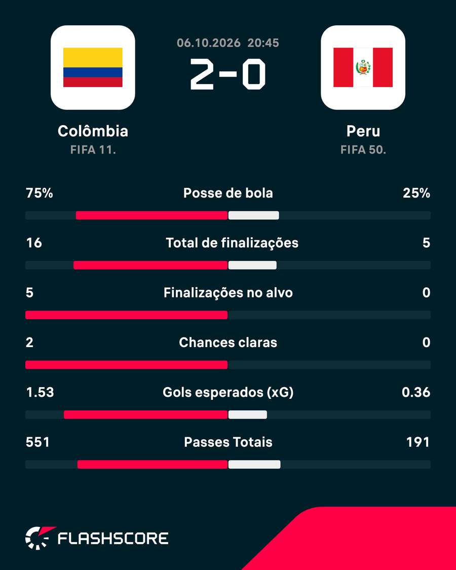 As estatísticas de Colômbia 2x0 Peru As estatísticas de Colômbia 2x0 Peru