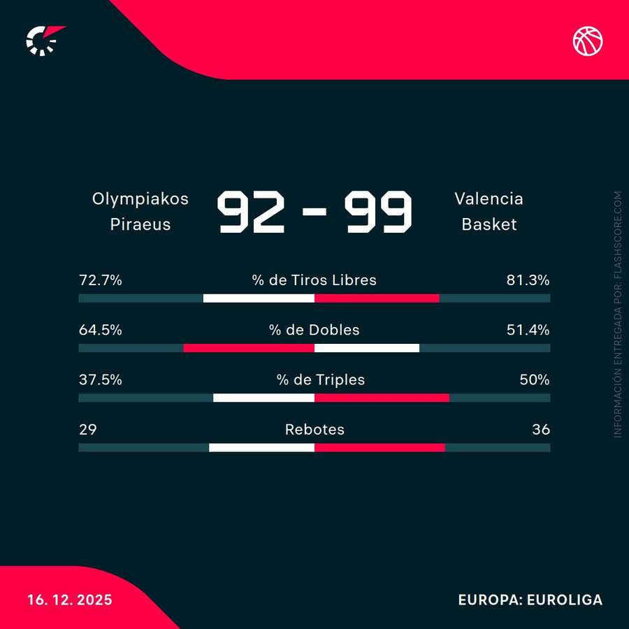 Estadísticas del partido