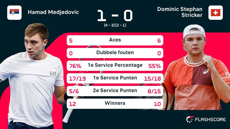 Stats Medjedovic-Stricker