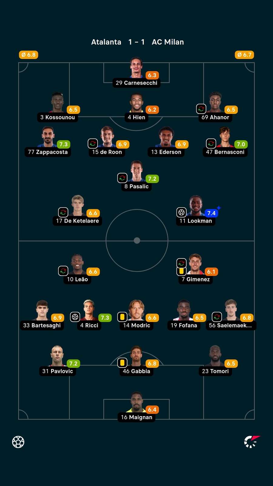 As notas dos jogadores titulares de Atalanta e Milan na partida As notas dos jogadores titulares de Atalanta e Milan na partida