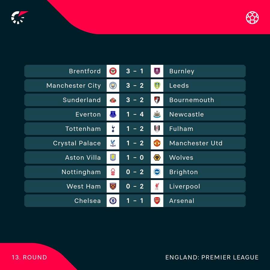 Premier League results