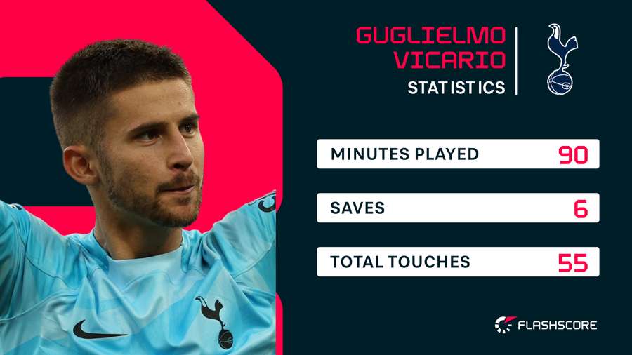Guglielmo Vicario stats v Manchester United