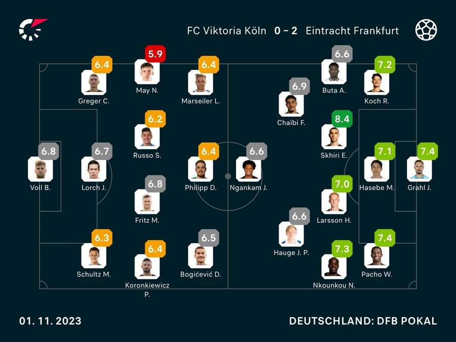 Noten zum Spiel: Viktoria Köln vs. Eintracht Frankfurt