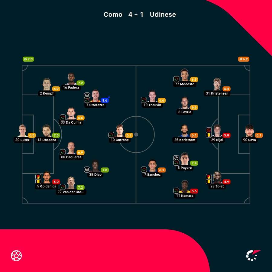 Las notas de los jugadores