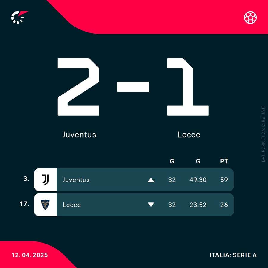 La classifica di Juventus e Lecce La classifica di Juventus e Lecce
