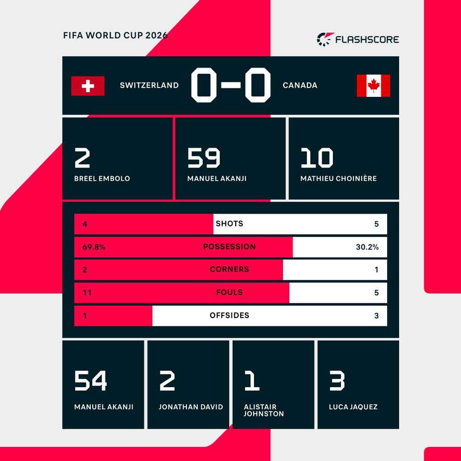 Switzerland vs Canada first-half stats Switzerland vs Canada first-half stats