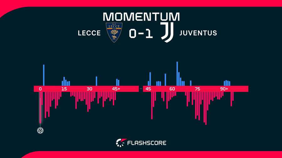 Match momentum