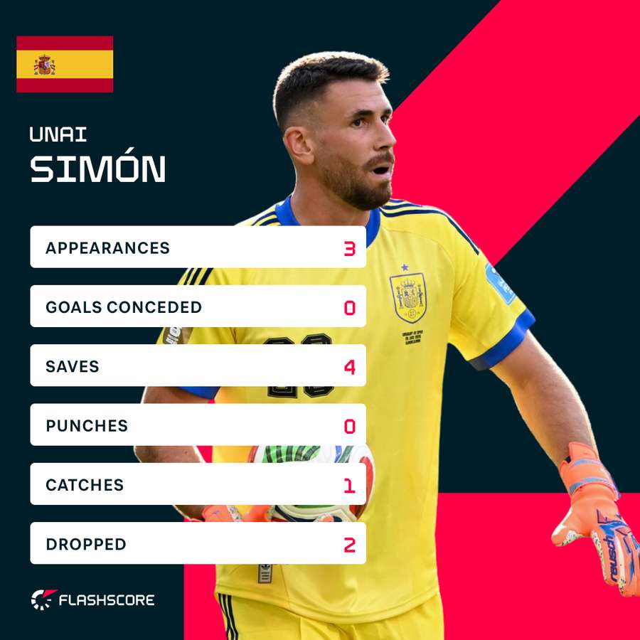 Simon's stats this tournament