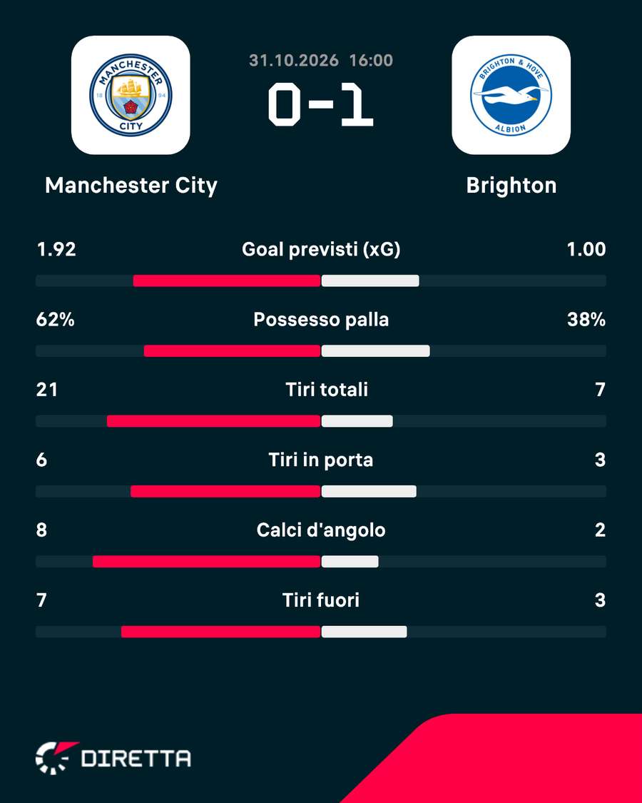 Le statistiche del match Le statistiche del match