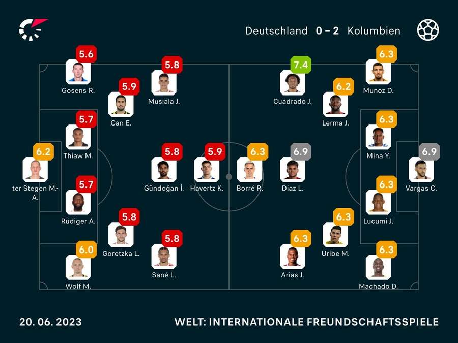 Spielernoten: Deutschland vs. Kolumbien