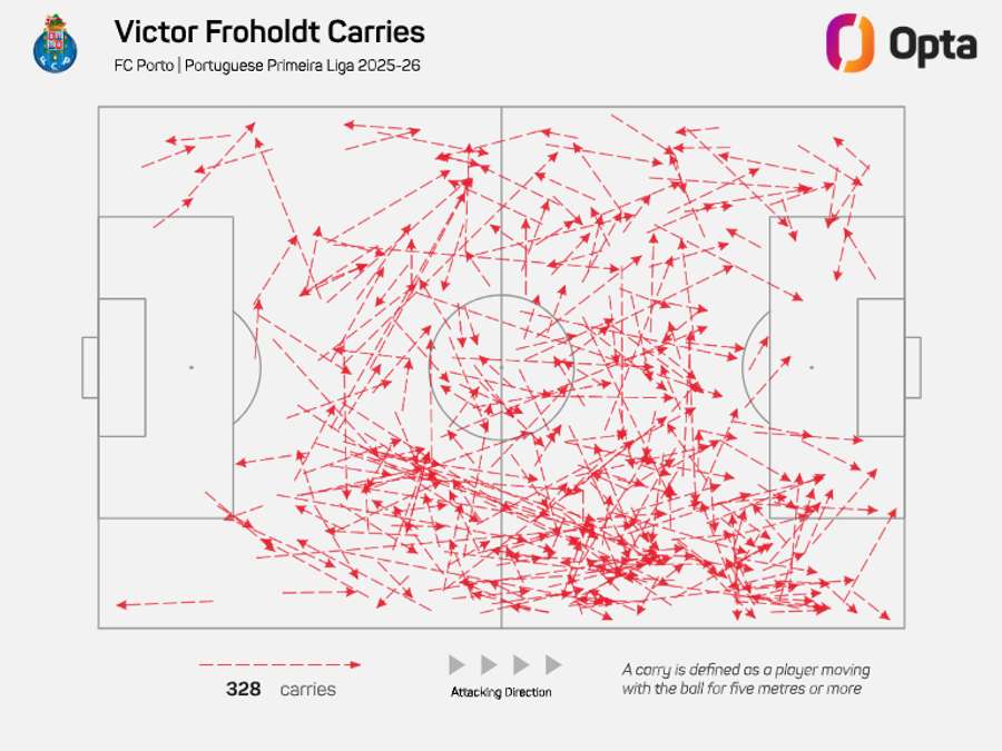 Drible em progressão de Froholdt é vital no FC Porto Drible em progressão de Froholdt é vital no FC Porto