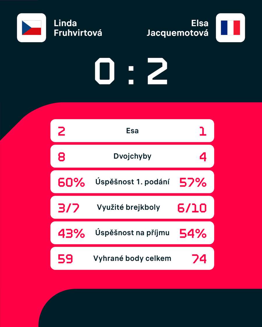 Statistiky zápasu.