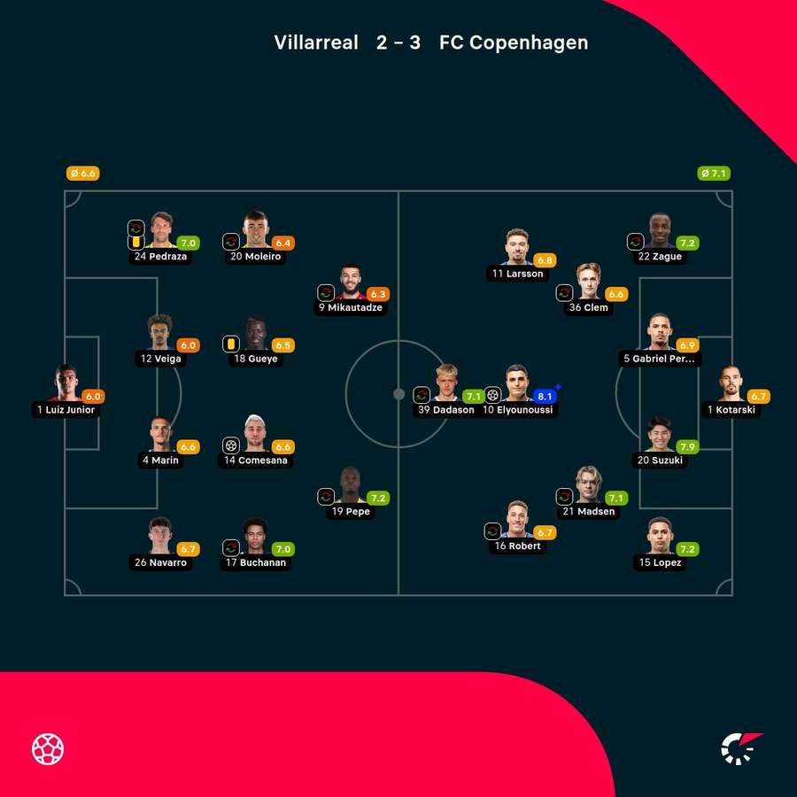 As notas dos jogadores As notas dos jogadores