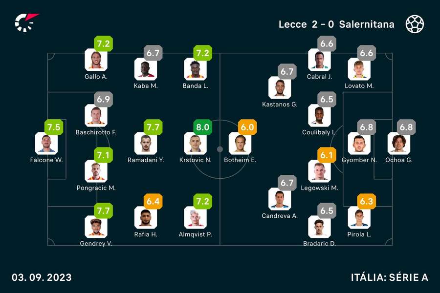 As notas dos jogadores