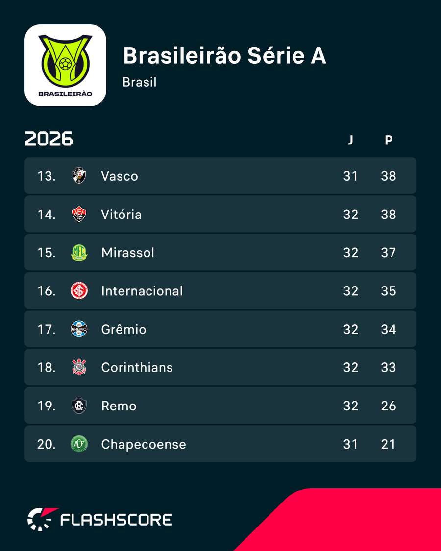 Atual zona da confusão do Brasileirão