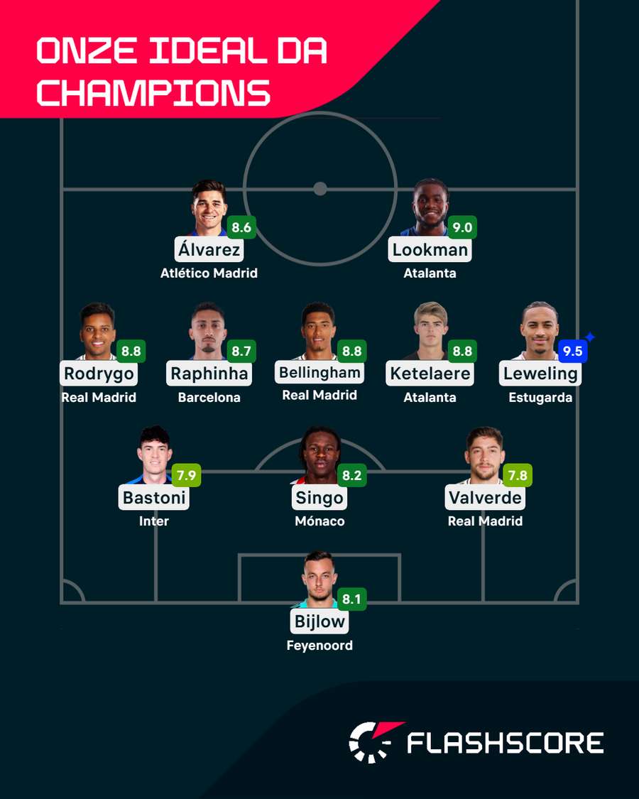 O melhor XI da 7.ª jornada da Champions