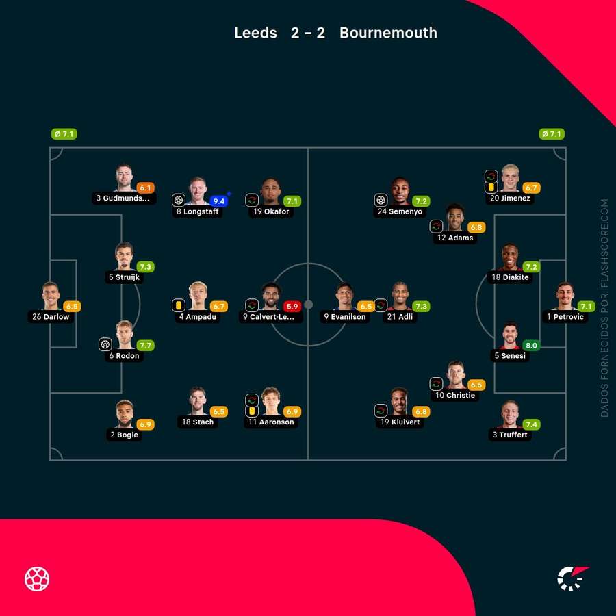 Notas finais dos jogadores