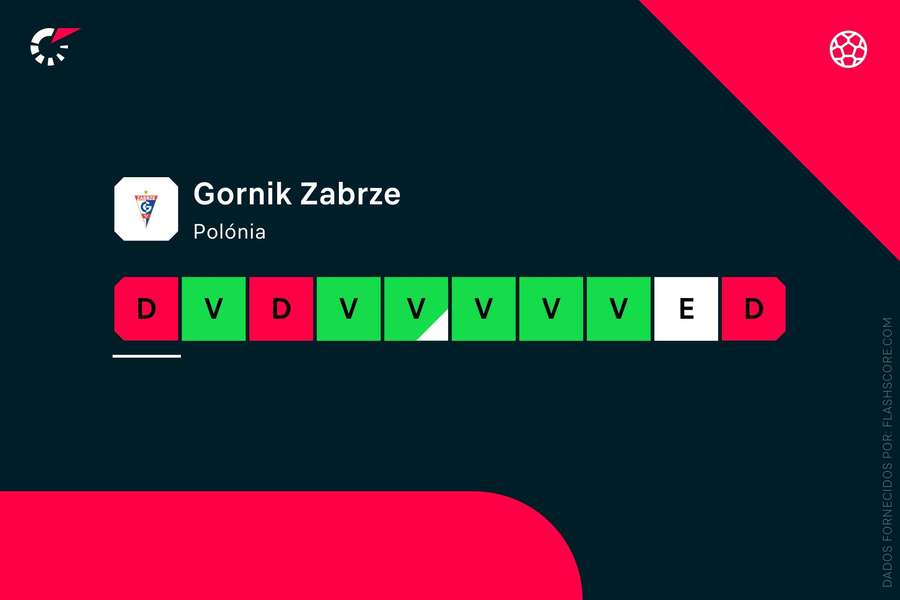 Os últimos resultados do Górnik Zabrze