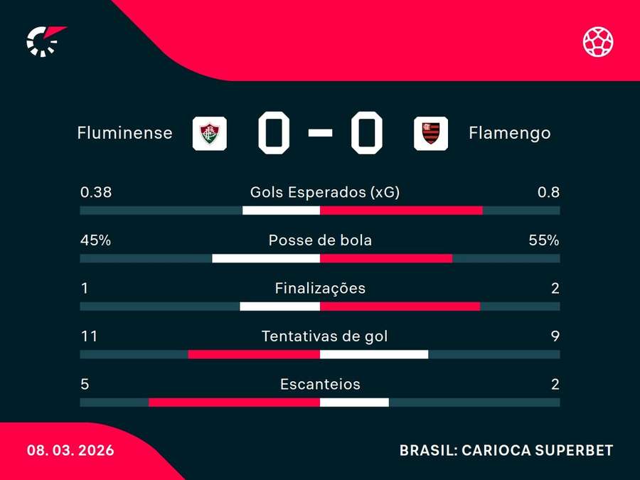 As estatísticas de Fluminense x Flamengo