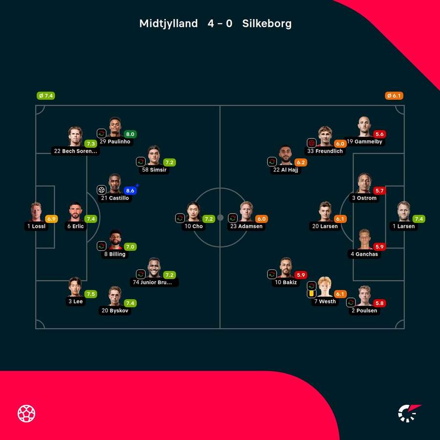 FC Midtjylland - Silkeborg FC Midtjylland - Silkeborg