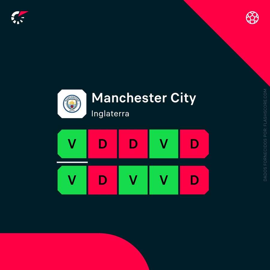 Forma do Manchester City na temporada