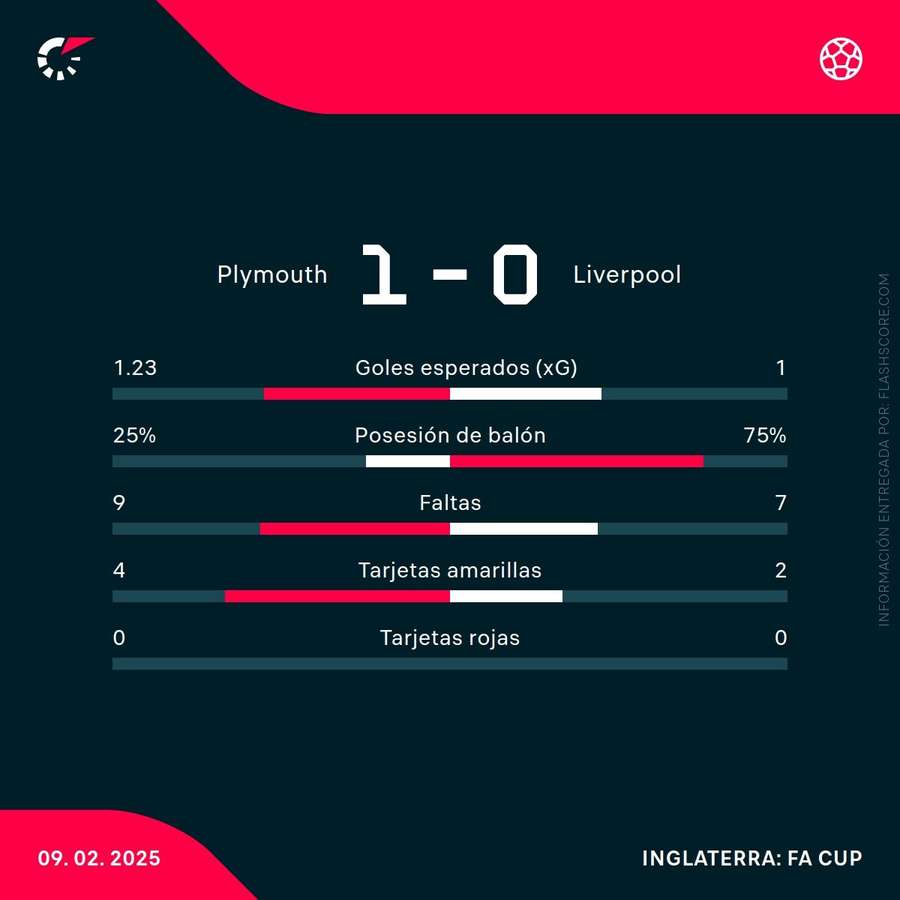 Estadísticas del partido Estadísticas del partido