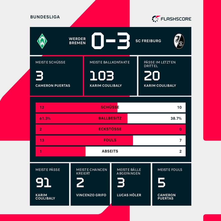 Stats Bremen vs. Freiburg Stats Bremen vs. Freiburg