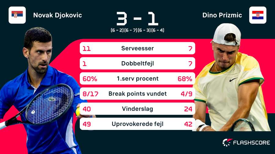 Dino Prižmić demonstrerede store færdigheder i flere af spillets facetter i søndagens opgør mod Novak Djokovic.