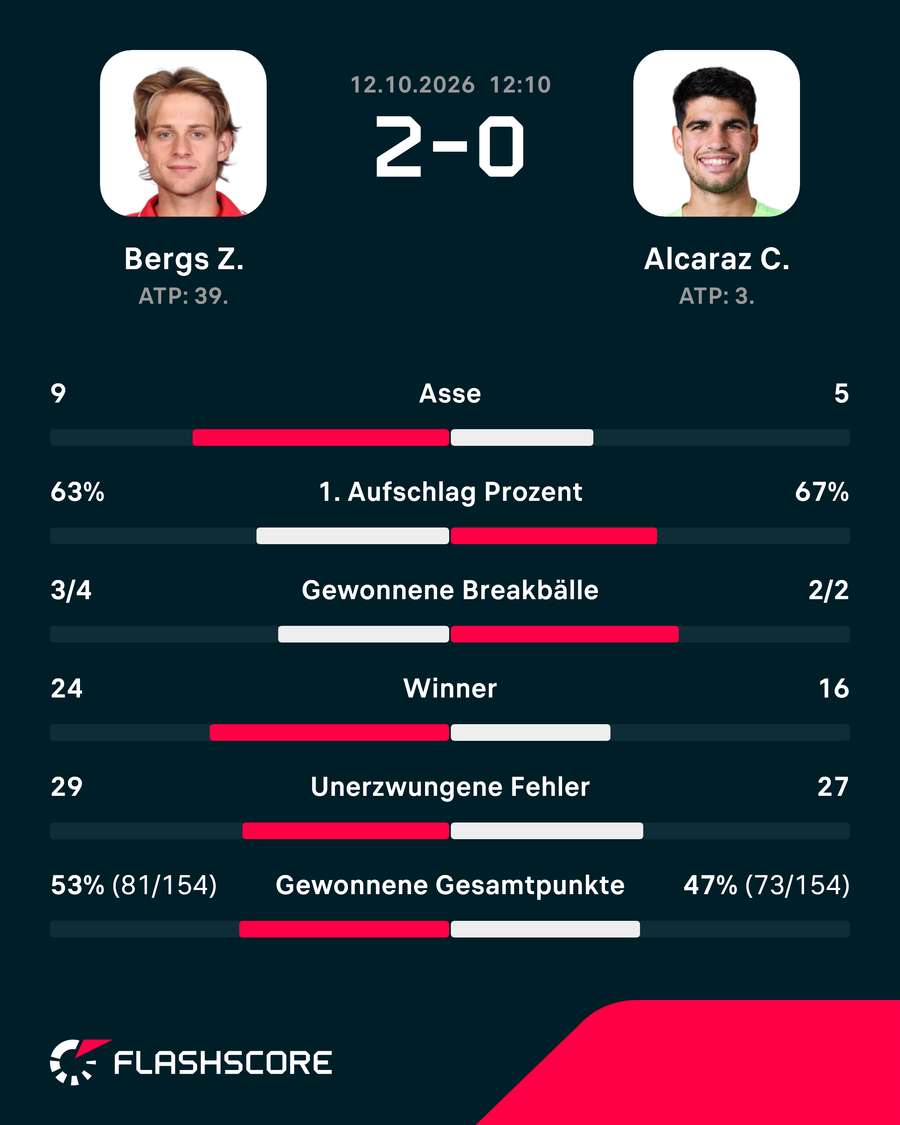 Statistiken: Bergs vs. Alcaraz.