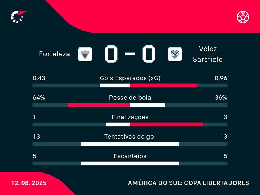 As estatísticas de Fortaleza x Vélez Sarsfield As estatísticas de Fortaleza x Vélez Sarsfield
