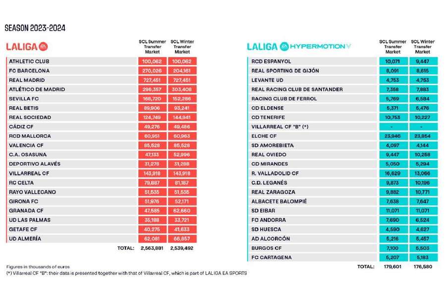 Límites salariales de LaLiga en Primera y Segunda división
