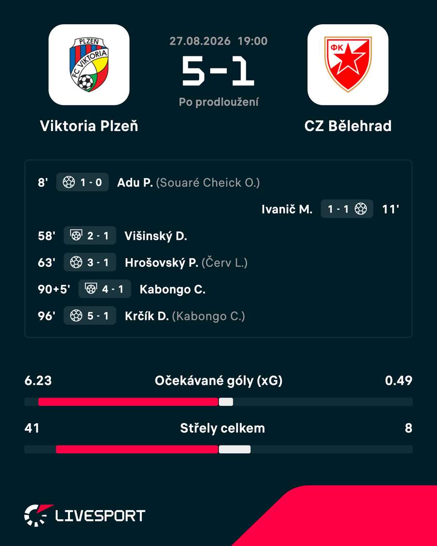 Statistiky zápasu. Statistiky zápasu.